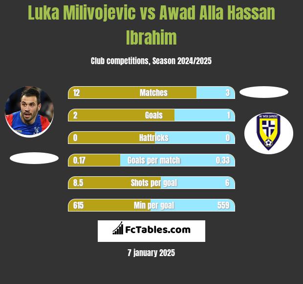 Luka Milivojević vs Awad Alla Hassan Ibrahim h2h player stats