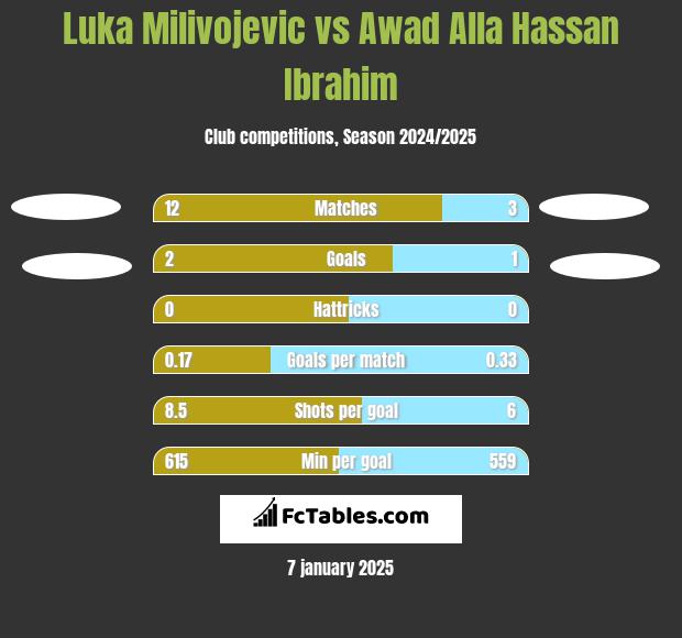 Luka Milivojevic vs Awad Alla Hassan Ibrahim h2h player stats