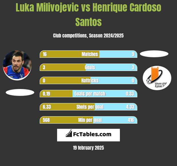 Luka Milivojević vs Henrique Cardoso Santos h2h player stats