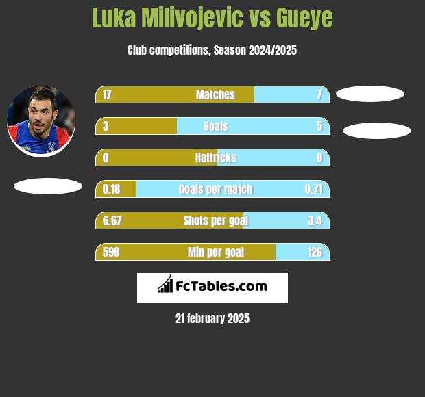 Luka Milivojević vs Gueye h2h player stats