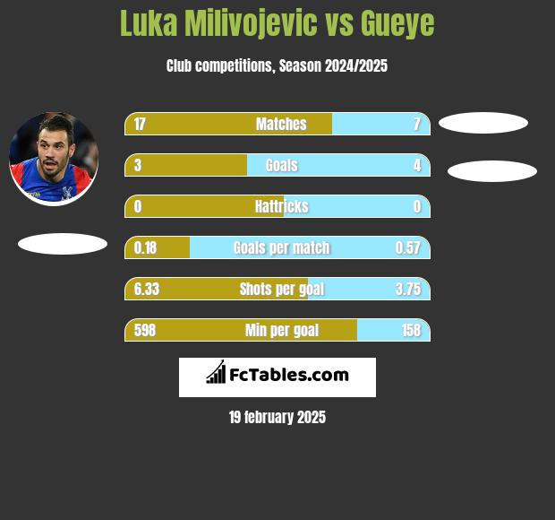 Luka Milivojevic vs Gueye h2h player stats