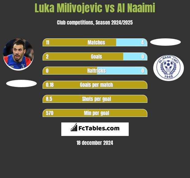 Luka Milivojević vs Al Naaimi h2h player stats