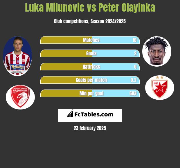 Luka Milunovic vs Peter Olayinka h2h player stats