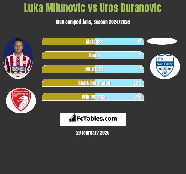 Luka Milunovic vs Uros Duranovic h2h player stats