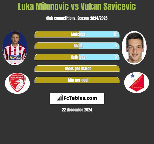 Luka Milunovic vs Vukan Savicevic h2h player stats