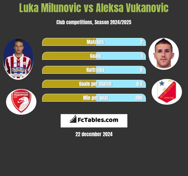 Luka Milunovic vs Aleksa Vukanovic h2h player stats