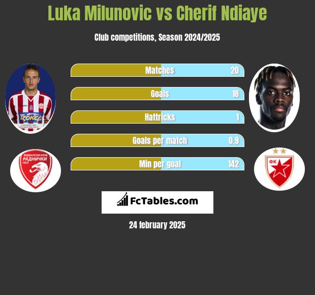 Luka Milunovic vs Cherif Ndiaye h2h player stats