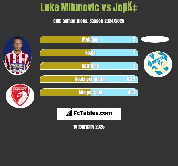 Luka Milunovic vs JojiÄ‡ h2h player stats