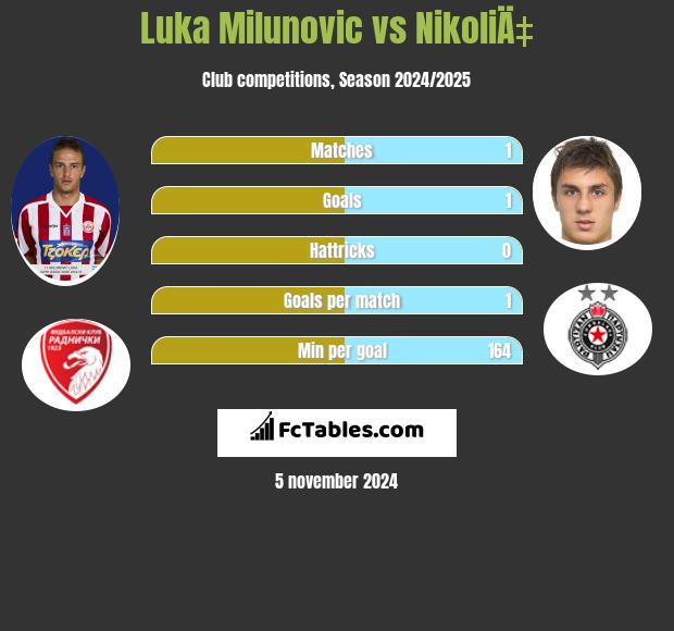 Luka Milunovic vs NikoliÄ‡ h2h player stats