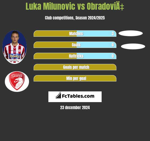 Luka Milunovic vs ObradoviÄ‡ h2h player stats