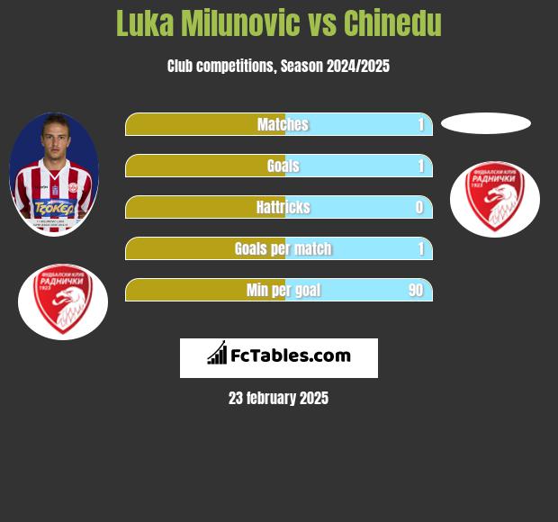 Luka Milunovic vs Chinedu h2h player stats