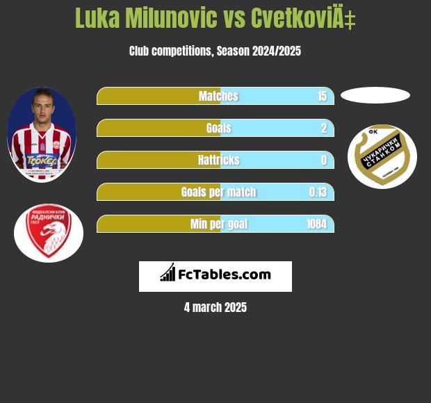 Luka Milunovic vs CvetkoviÄ‡ h2h player stats