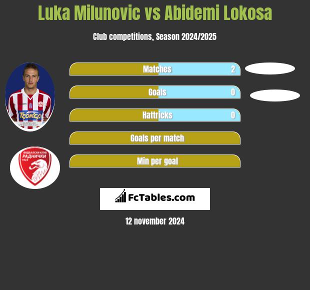 Luka Milunovic vs Abidemi Lokosa h2h player stats