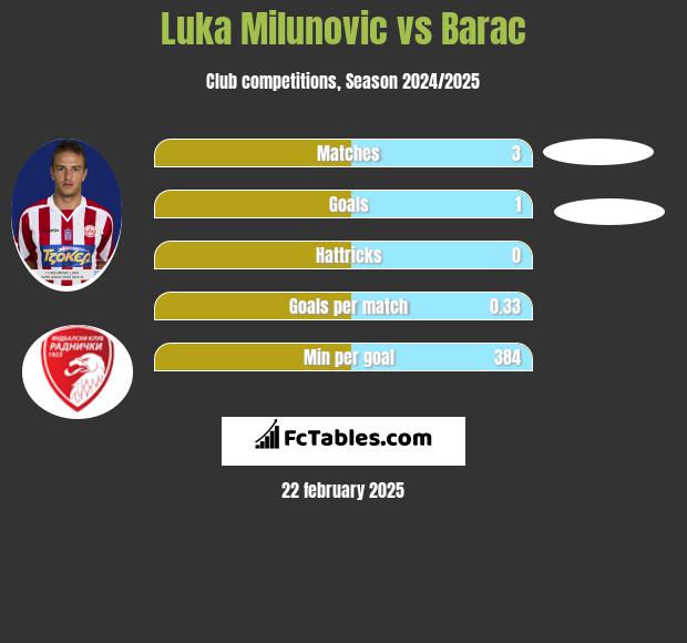 Luka Milunovic vs Barac h2h player stats