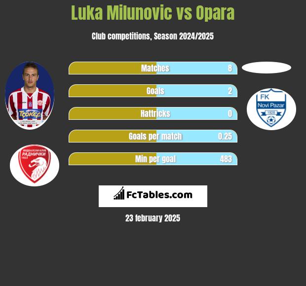 Luka Milunovic vs Opara h2h player stats