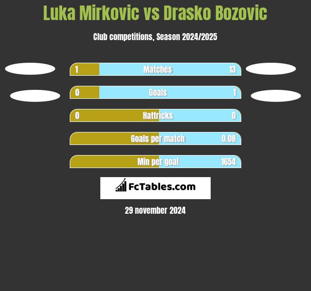 Luka Mirkovic vs Drasko Bozovic h2h player stats