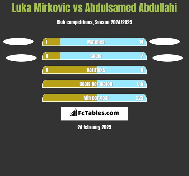 Luka Mirkovic vs Abdulsamed Abdullahi h2h player stats