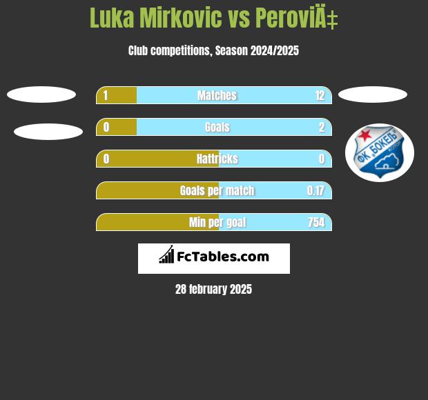 Luka Mirkovic vs PeroviÄ‡ h2h player stats