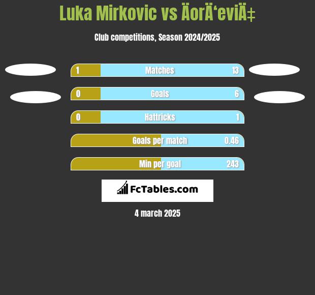 Luka Mirkovic vs ÄorÄ‘eviÄ‡ h2h player stats