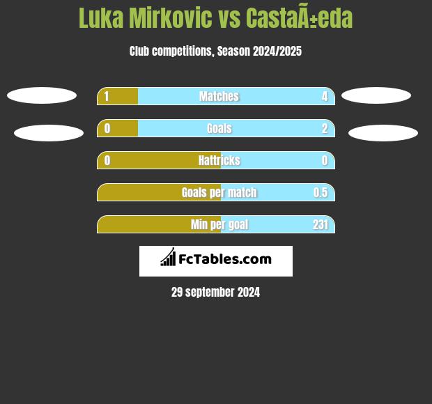 Luka Mirkovic vs CastaÃ±eda h2h player stats