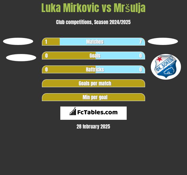 Luka Mirkovic vs Mršulja h2h player stats