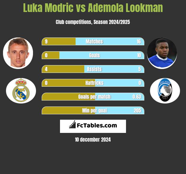 Luka Modric vs Ademola Lookman h2h player stats