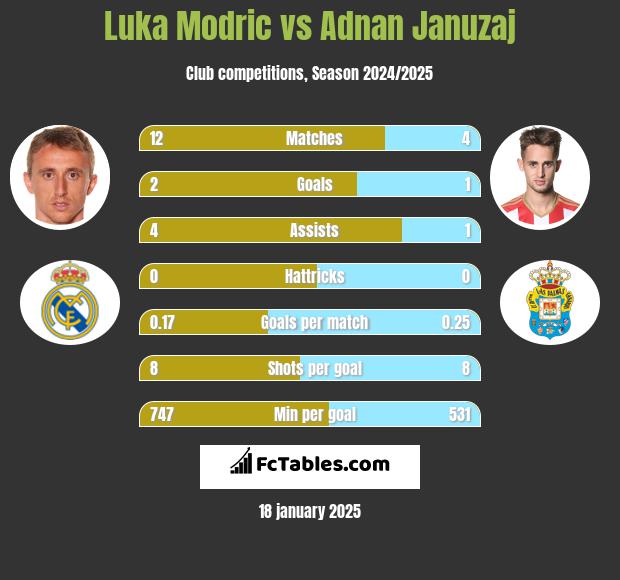 Luka Modric vs Adnan Januzaj h2h player stats