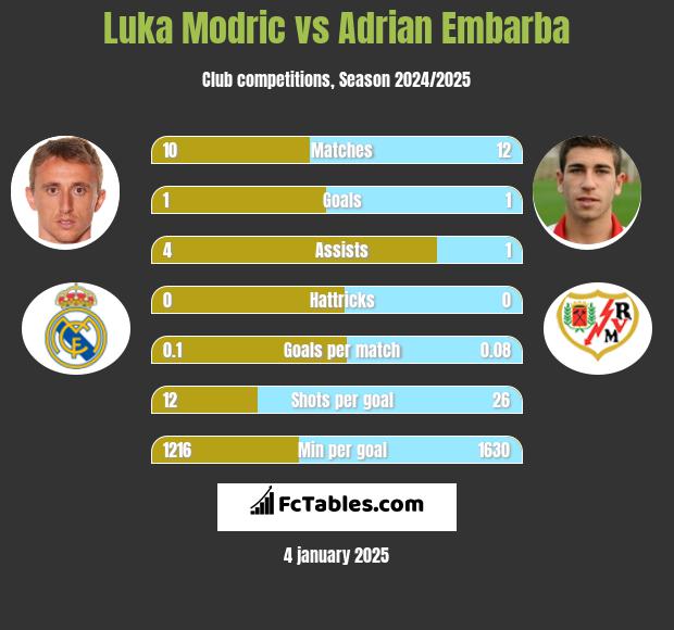 Luka Modric vs Adrian Embarba h2h player stats