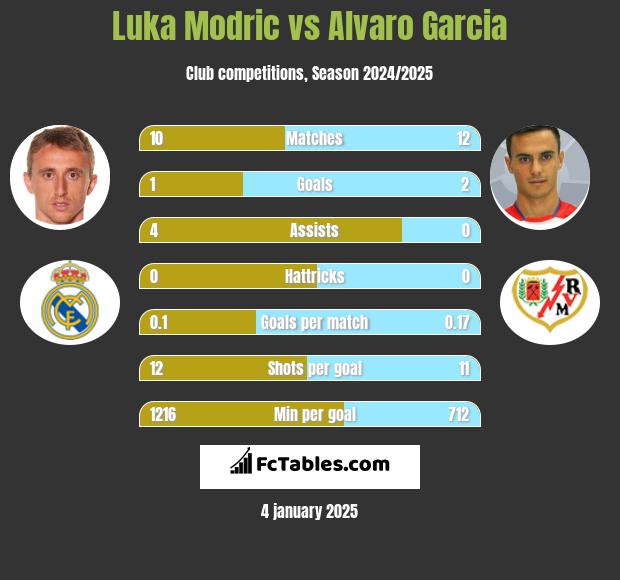 Luka Modric vs Alvaro Garcia h2h player stats