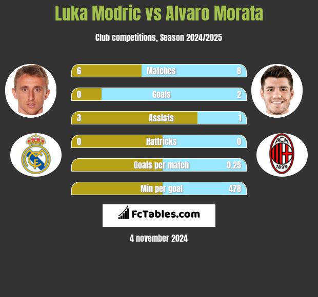 Luka Modric vs Alvaro Morata h2h player stats