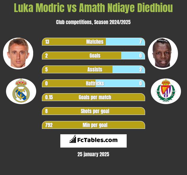 Luka Modric vs Amath Ndiaye Diedhiou h2h player stats