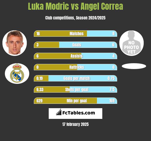 Luka Modric vs Angel Correa h2h player stats