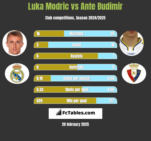 Luka Modric vs Ante Budimir h2h player stats