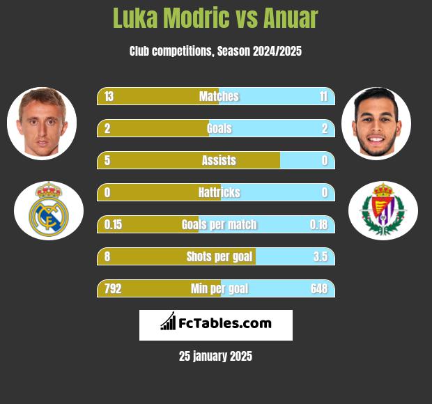 Luka Modric vs Anuar h2h player stats