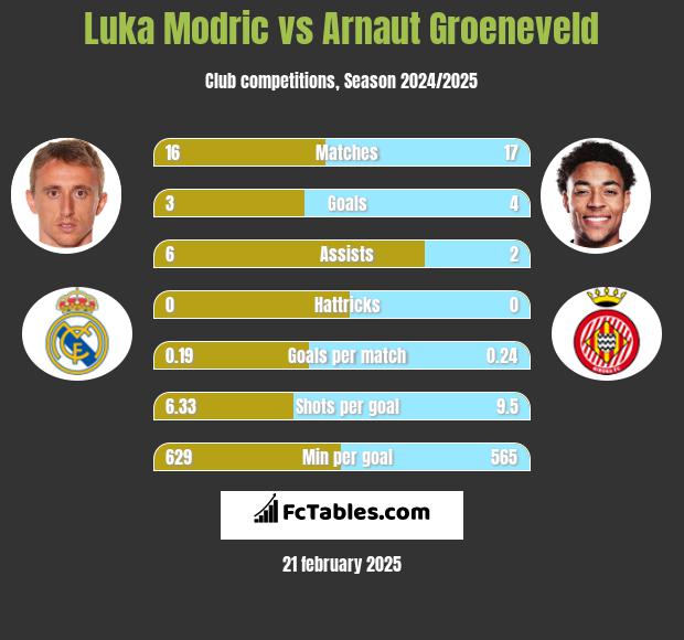 Luka Modric vs Arnaut Groeneveld h2h player stats