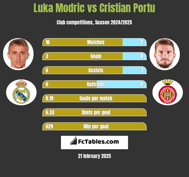 Luka Modric vs Cristian Portu h2h player stats