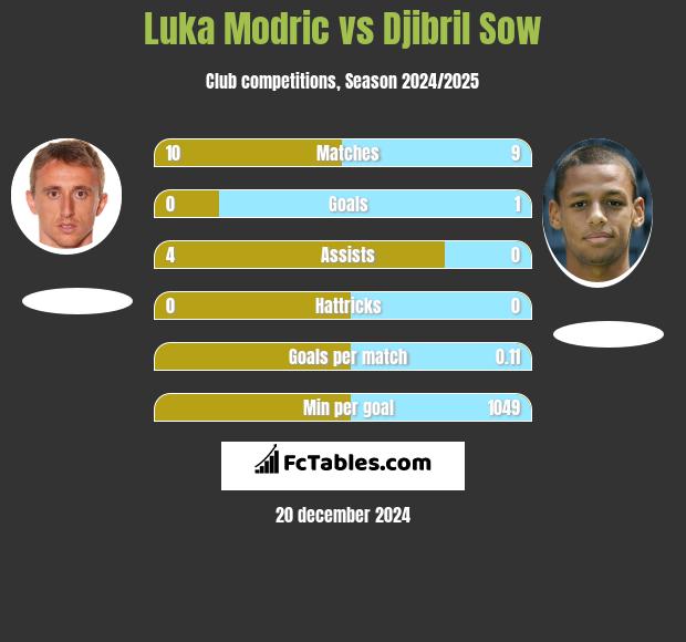 Luka Modric vs Djibril Sow h2h player stats