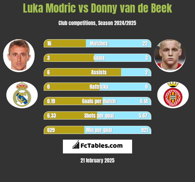 Luka Modric vs Donny van de Beek h2h player stats