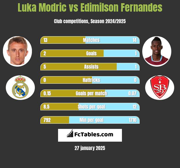 Luka Modric vs Edimilson Fernandes h2h player stats