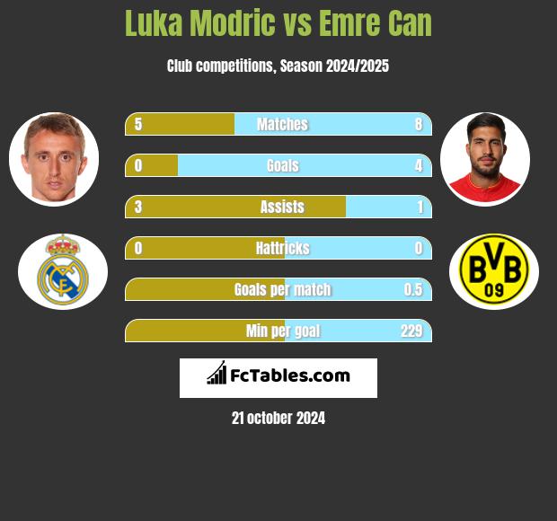 Luka Modric vs Emre Can h2h player stats