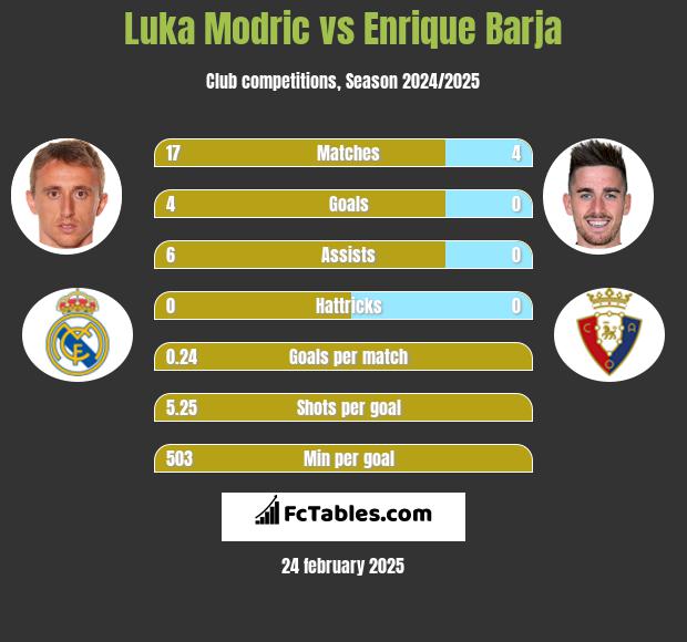 Luka Modric vs Enrique Barja h2h player stats