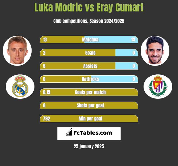 Luka Modric vs Eray Cumart h2h player stats