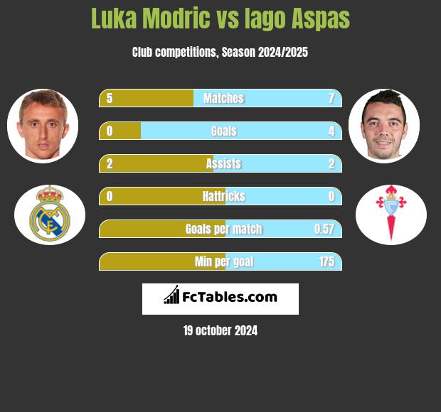 Luka Modric vs Iago Aspas h2h player stats