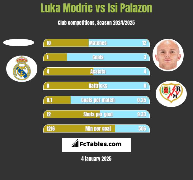 Luka Modric vs Isi Palazon h2h player stats