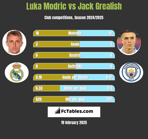 Luka Modric vs Jack Grealish h2h player stats