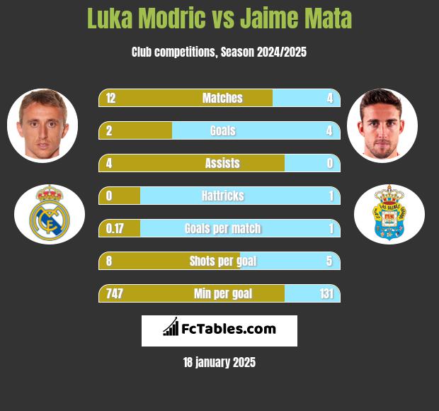 Luka Modric vs Jaime Mata h2h player stats