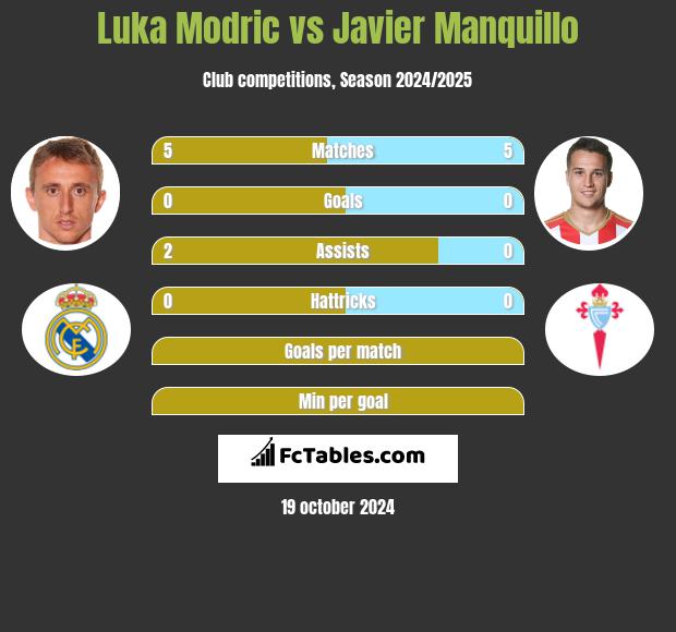 Luka Modric vs Javier Manquillo h2h player stats