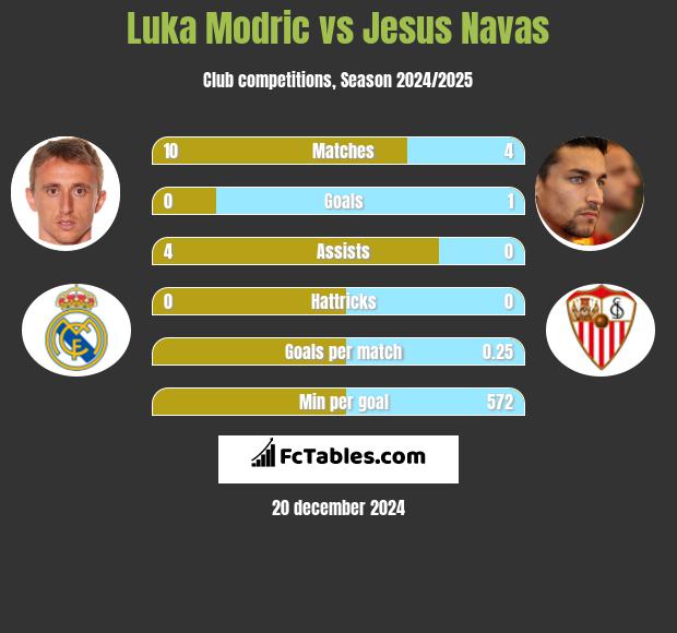 Luka Modric vs Jesus Navas h2h player stats