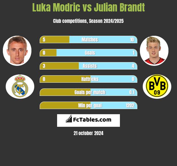 Luka Modric vs Julian Brandt h2h player stats