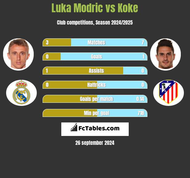 Luka Modric vs Koke h2h player stats